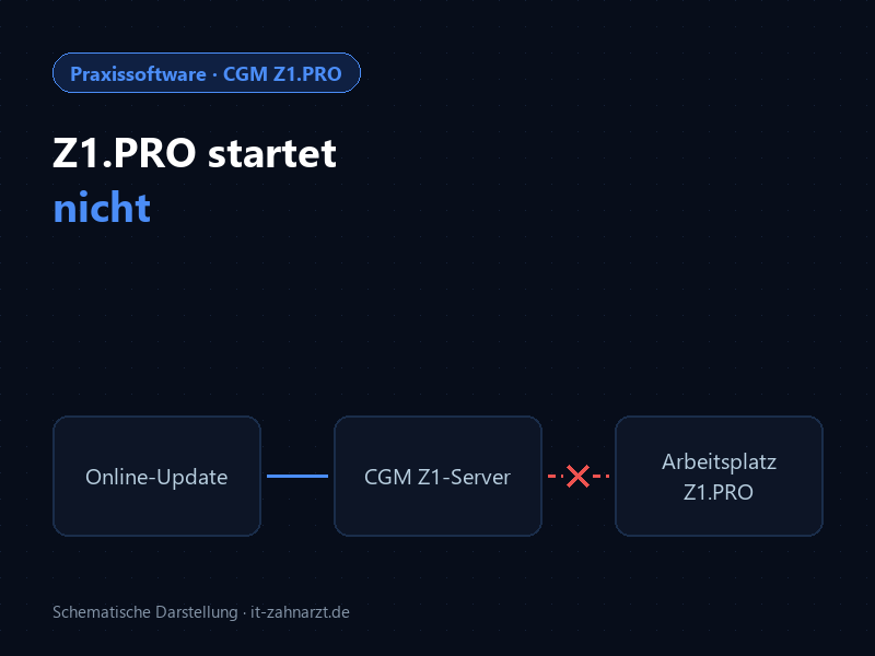 Schema: Nach dem Online-Update startet CGM Z1.PRO am Arbeitsplatz nicht, Verbindung zum CGM Z1-Server unterbrochen