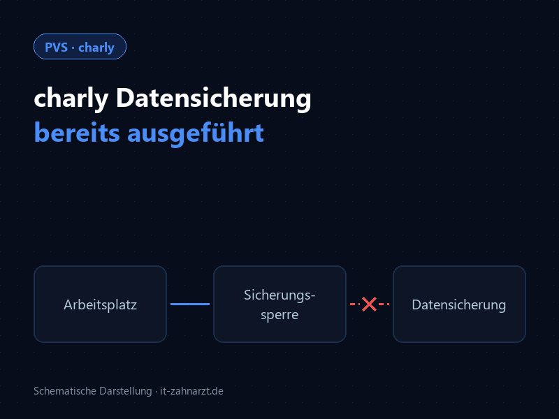 Schema: Eine verbliebene Sicherungssperre verhindert, dass der charly-Arbeitsplatz die Datensicherung startet