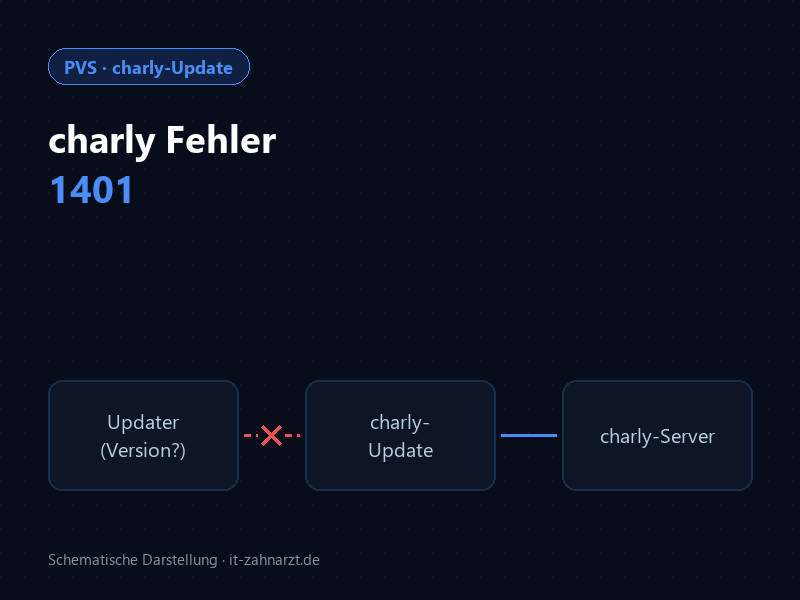 Schema: veralteter charly Updater bricht das charly-Update mit Ausführungsfehler 1401 ab