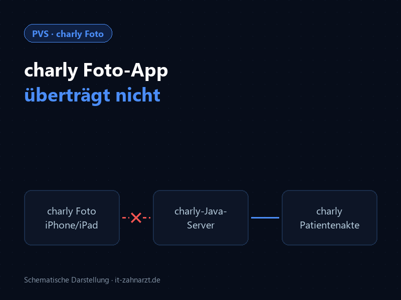 Schema: charly Foto auf iPhone oder iPad erreicht den charly-Java-Server nicht, das Foto kommt nicht in der charly-Patientenakte an