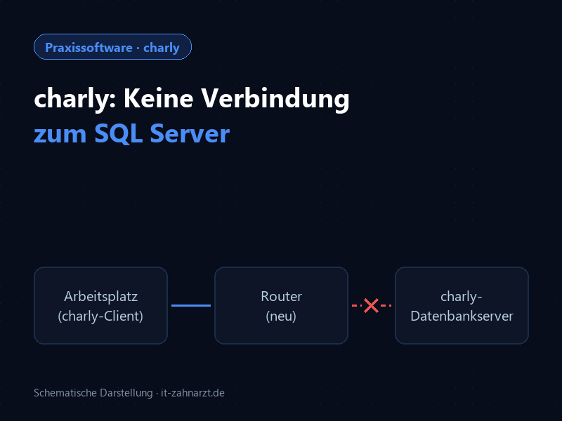 Schema: charly-Arbeitsplatz erreicht nach Routerwechsel den charly-Datenbankserver nicht mehr