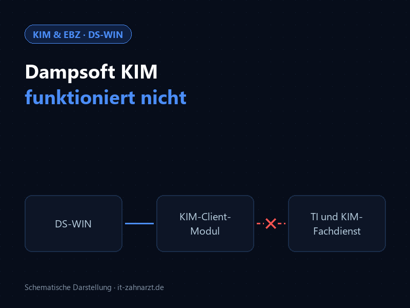 Schema: KIM-Versand aus DS-WIN über das KIM-Client-Modul zur TI, Verbindung zum KIM-Fachdienst unterbrochen