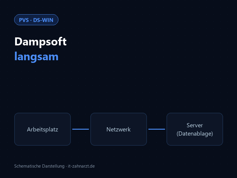Schema: DS-WIN-Arbeitsplatz, Praxisnetzwerk und Server mit Datenablage als mögliche Stellen einer Verzögerung
