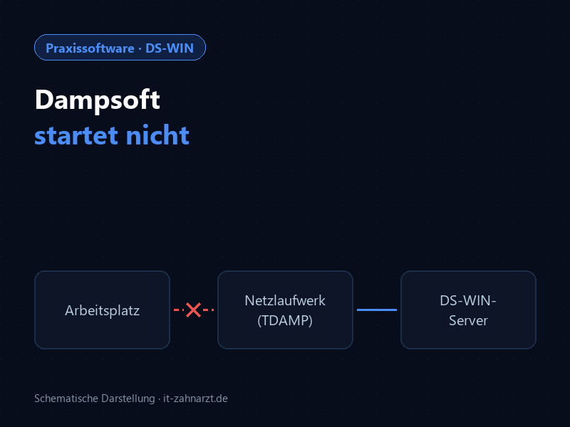 Schema: Arbeitsplatz erreicht das DS-WIN-Netzlaufwerk auf dem Server nicht, DS-WIN startet nicht