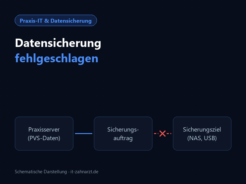 Schema: Der Sicherungsauftrag des Praxisservers erreicht das Sicherungsziel nicht