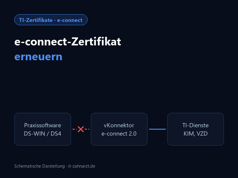 Schema: Verbindung zwischen Praxissoftware DS-WIN oder DS4 und dem vKonnektor von e-connect 2.0 ist wegen eines Zertifikats unterbrochen
