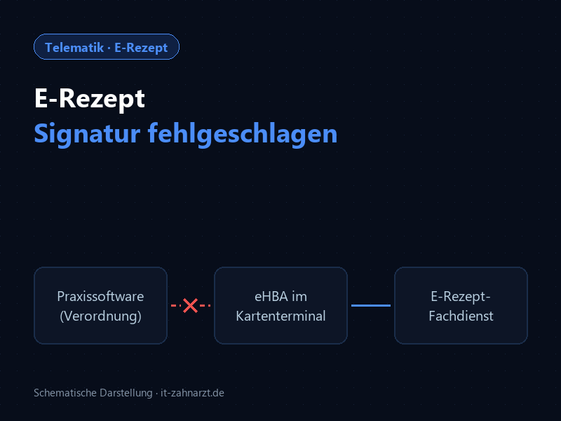 Schema: Verordnung in der Praxissoftware wird nicht mit dem eHBA im Kartenterminal signiert und erreicht den E-Rezept-Fachdienst nicht