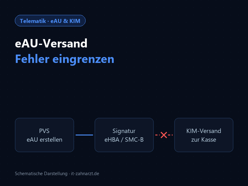 Schema: eAU wird im PVS erstellt und signiert, der KIM-Versand zur Krankenkasse ist unterbrochen