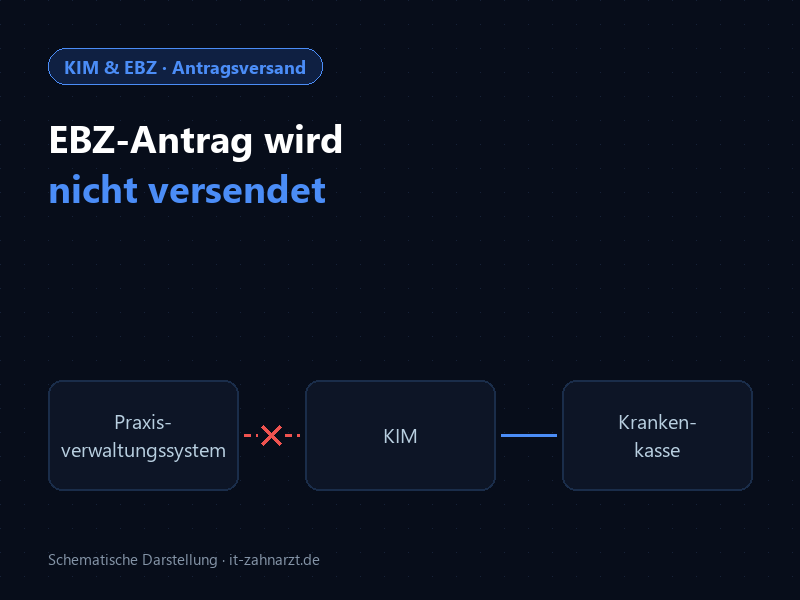 Schema: EBZ-Antrag gelangt vom Praxisverwaltungssystem nicht über KIM zur Krankenkasse
