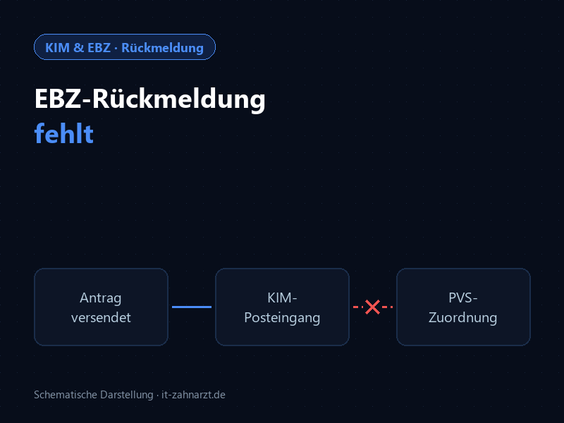 Schema: EBZ-Antrag versendet, Antwort im KIM-Posteingang, Zuordnung in der Praxissoftware unterbrochen