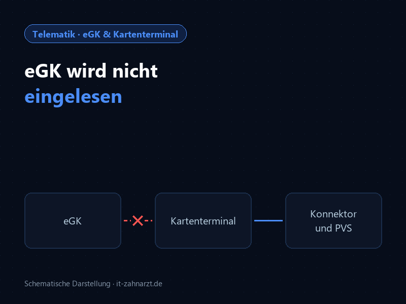 Schema: Die Verbindung zwischen eGK und Kartenterminal ist unterbrochen, Konnektor und Praxissoftware folgen dahinter