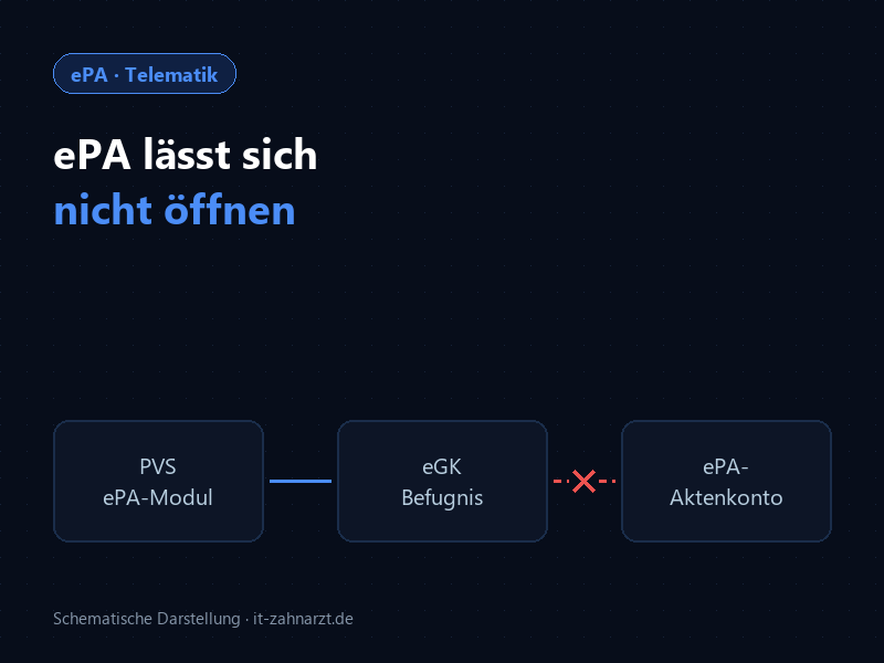 Schema: ePA-Modul im PVS erreicht das ePA-Aktenkonto nicht, weil die Befugnis über die eGK fehlt