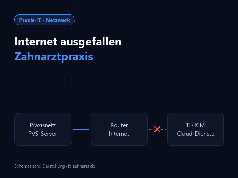 Schema: Praxisnetz mit PVS-Server ist mit dem Router verbunden, die Verbindung vom Router zu TI, KIM und Cloud-Diensten ist unterbrochen