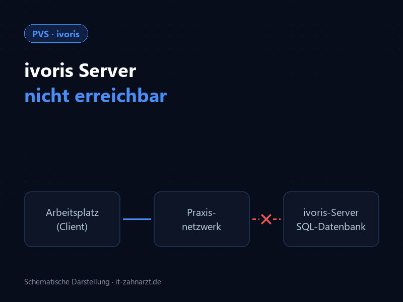Schema: ivoris-Arbeitsplatz erreicht über das Praxisnetzwerk den ivoris-Server mit SQL-Datenbank nicht