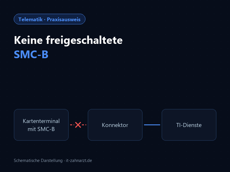 Schema: Kartenterminal mit SMC-B, Konnektor und TI-Dienste, Verbindung zwischen Kartenterminal und Konnektor unterbrochen