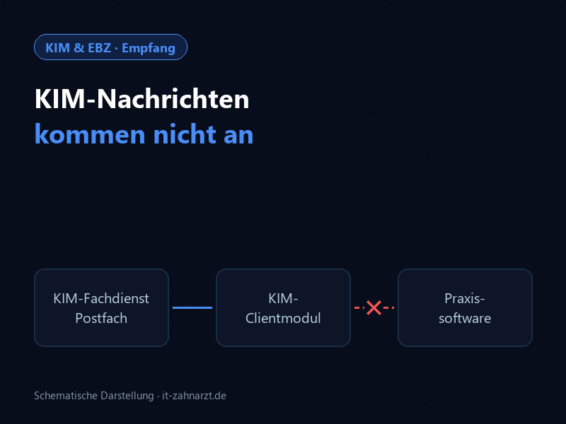 Schema: KIM-Nachricht liegt im Postfach beim KIM-Fachdienst, die Übergabe vom KIM-Clientmodul an die Praxissoftware ist unterbrochen