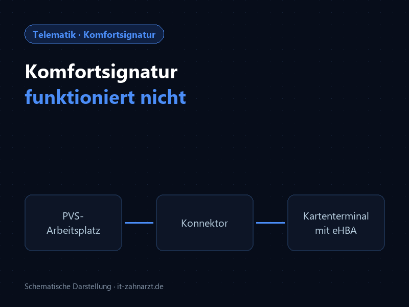Schema: PVS-Arbeitsplatz, Konnektor und Kartenterminal mit eHBA als Signaturpfad der Komfortsignatur