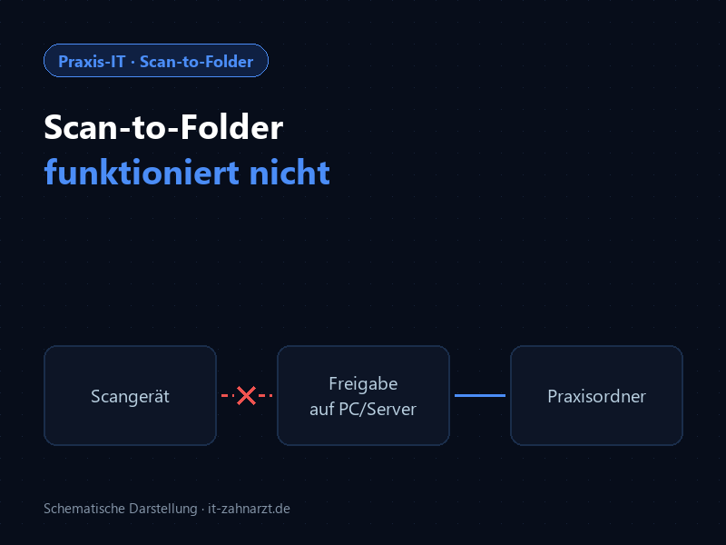 Schema: Das Scangerät erreicht die Netzwerkfreigabe nicht, der Scan kommt nicht im Praxisordner an