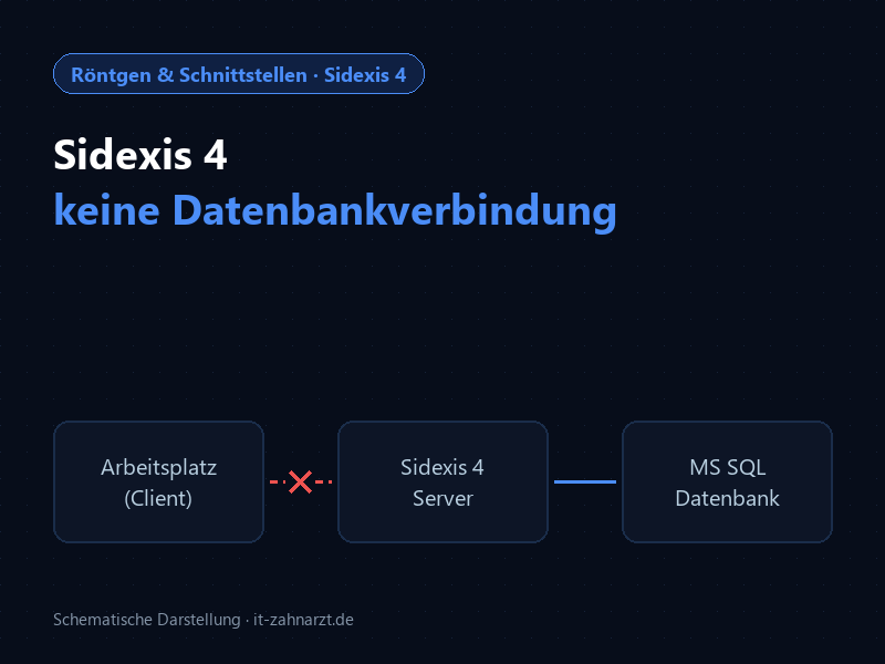 Schema: Sidexis-4-Arbeitsplatz erreicht den Sidexis-4-Server mit MS-SQL-Datenbank nicht