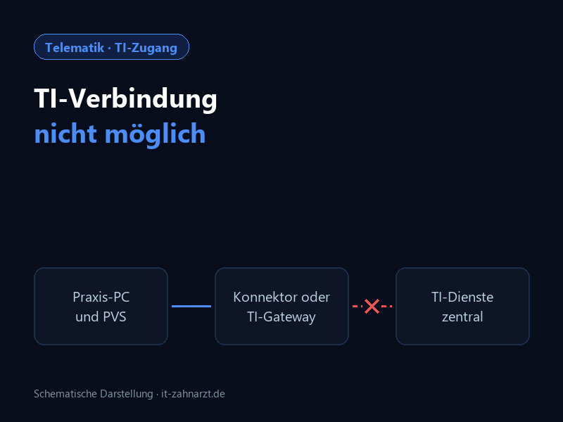 Schema: Praxis-PC und PVS erreichen über Konnektor oder TI-Gateway die zentralen TI-Dienste nicht