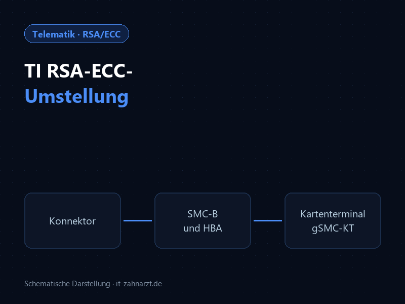 Schema: Konnektor, SMC-B und HBA sowie Kartenterminal mit gSMC-KT als getrennt zu prüfende Komponenten der RSA-ECC-Umstellung
