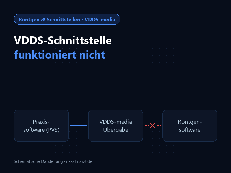 Schema: Praxissoftware übergibt über VDDS-media, die Verbindung zur Röntgensoftware ist unterbrochen