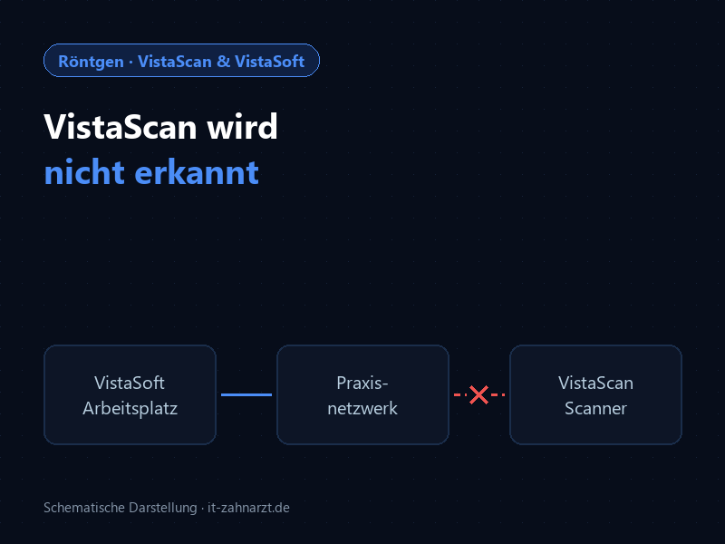 Schema: VistaSoft-Arbeitsplatz erreicht über das Praxisnetzwerk den VistaScan-Speicherfolienscanner nicht