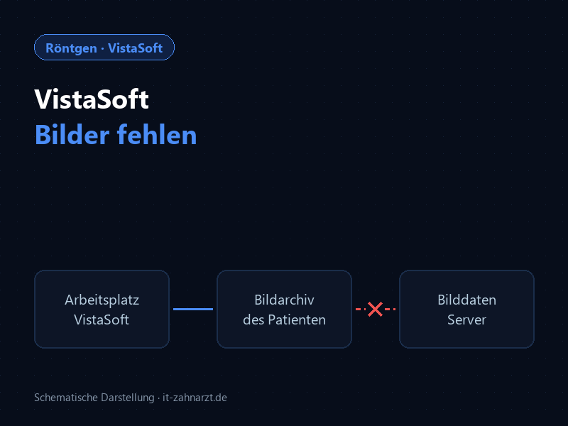 Schema: VistaSoft-Arbeitsplatz zeigt das Bildarchiv des Patienten, die Verbindung zu den Bilddaten auf dem Server ist unklar